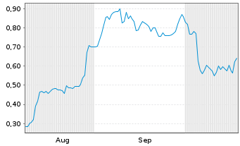 Chart Mini Future Short Redcare Pharmacy - 6 Months