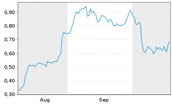 Chart Mini Future Short Redcare Pharmacy - 6 Months