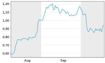 Chart Mini Future Short Redcare Pharmacy - 6 Months