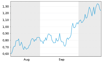Chart Mini Future Long Rio Tinto - 6 Months