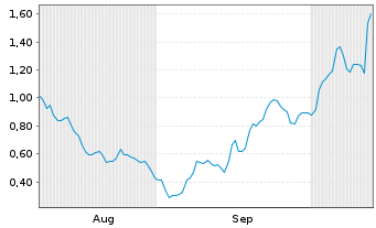 Chart Mini Future Long SUESS MicroTec - 6 Monate