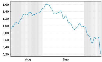 Chart Mini Future Short SUESS MicroTec - 6 Monate