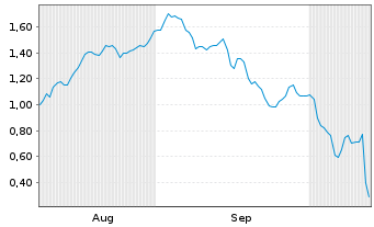Chart Mini Future Short SUESS MicroTec - 6 Monate