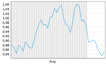 Chart Mini Future Long Linde - 6 Months