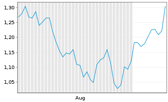 Chart Mini Future Short Linde - 6 Months