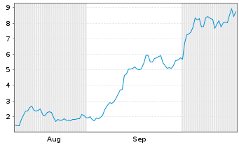 Chart Mini Future Long Micron - 6 Monate