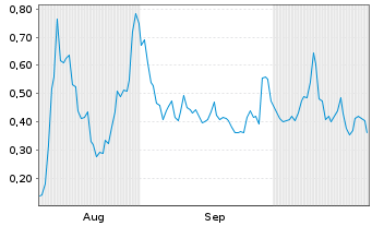 Chart Mini Future Long Canopy Growth - 6 Monate