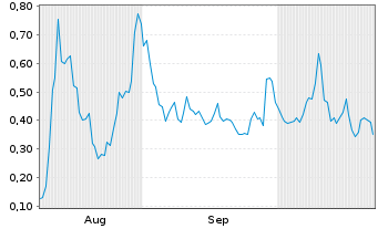 Chart Mini Future Long Canopy Growth - 6 Monate