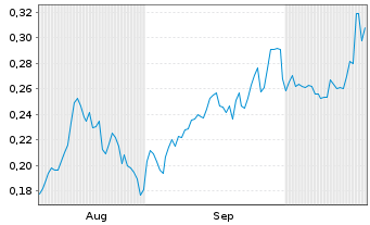 Chart Mini Future Long Nordea Bank - 6 Monate