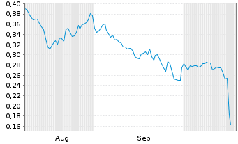 Chart Mini Future Short Nordea Bank - 6 Months