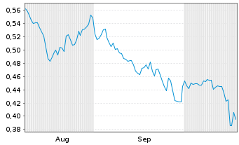 Chart Mini Future Short Nordea Bank - 6 Months