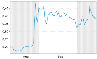 Chart Mini Future Long Vivoryon Therapeutics - 6 Monate