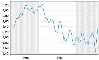 Chart Mini Future Short Hims & Hers Health - 6 Monate