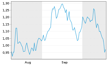 Chart Mini Future Long Mutares - 6 Monate