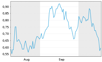 Chart Mini Future Long Mutares - 6 Monate