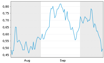 Chart Mini Future Long Mutares - 6 Monate