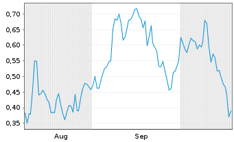 Chart Mini Future Long Mutares - 6 Monate