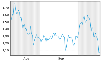Chart Mini Future Long Bitcoin Group - 6 Monate