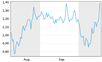 Chart Mini Future Short Bitcoin Group - 6 Monate