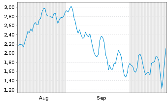 Chart Mini Future Short Hims & Hers Health - 6 Monate