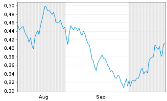 Chart Mini Future Short Rolls-Royce - 6 Months