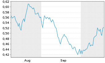 Chart Mini Future Short Rolls-Royce - 6 Months