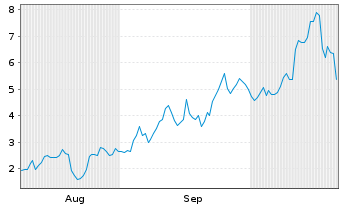 Chart Mini Future Long Uranium Energy - 6 Monate