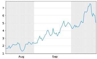 Chart Mini Future Long Uranium Energy - 6 Monate