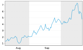 Chart Mini Future Long Uranium Energy - 6 Monate