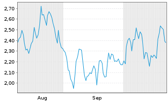 Chart Mini Future Long Wacker Chemie - 6 Monate