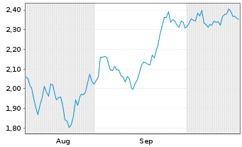 Chart Mini Future Short British American Tobacco - 6 Monate