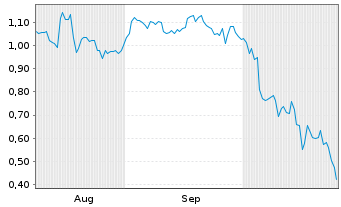 Chart Mini Future Short FinTech Group - 6 Monate