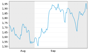 Chart Mini Future Short Boeing - 6 Monate