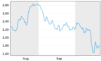 Chart Mini Future Short Walmart - 6 Monate