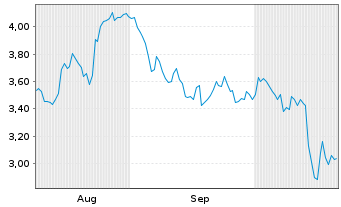Chart Mini Future Short Walmart - 6 Monate