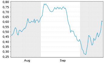 Chart Mini Future Short Heidelberger Druck - 6 Monate
