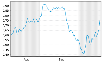 Chart Mini Future Short Heidelberger Druck - 6 Monate