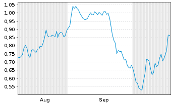Chart Mini Future Short Heidelberger Druck - 6 Monate