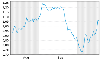 Chart Mini Future Short Heidelberger Druck - 6 Monate