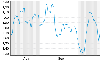 Chart Mini Future Long Netflix - 6 Months
