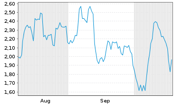 Chart Mini Future Long Netflix - 6 Months