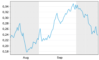 Chart Mini Future Long Rolls-Royce - 6 Months