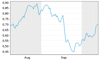 Chart Mini Future Short S&T - 6 Monate