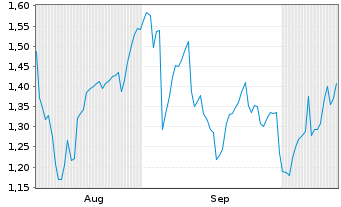 Chart Mini Future Long Salesforce.com - 6 Monate