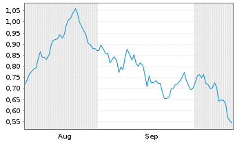 Chart Mini Future Long OMV - 6 Monate