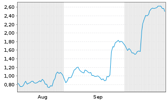 Chart Mini Future Short Gerresheimer - 6 Monate