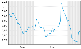 Chart Mini Future Short Siemens Healthineers - 6 Monate