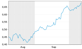 Chart Mini Future Short Evonik - 6 Months