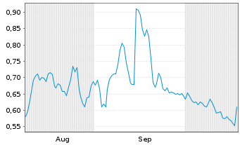 Chart Mini Future Long RTL Group - 6 Months