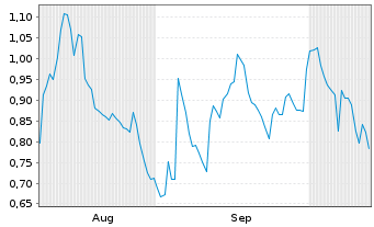 Chart Mini Future Short Salesforce.com - 6 Monate